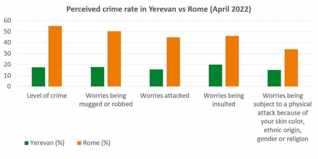 Perceived crime rate in Yerevan vs Rome